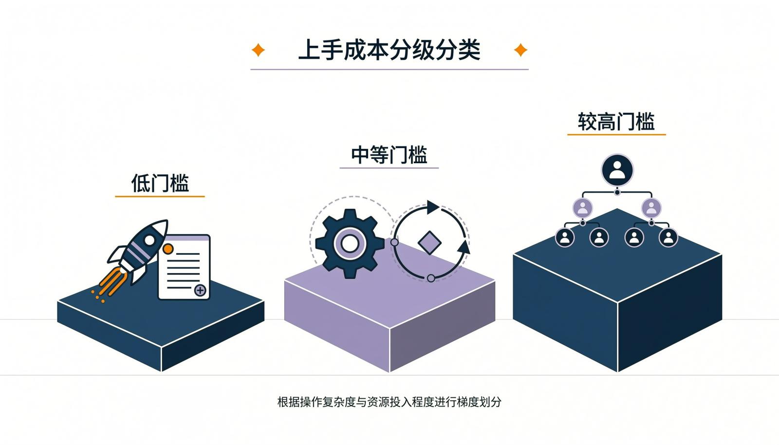 按上手成本划分敏捷项目管理工具的三层分类示意图