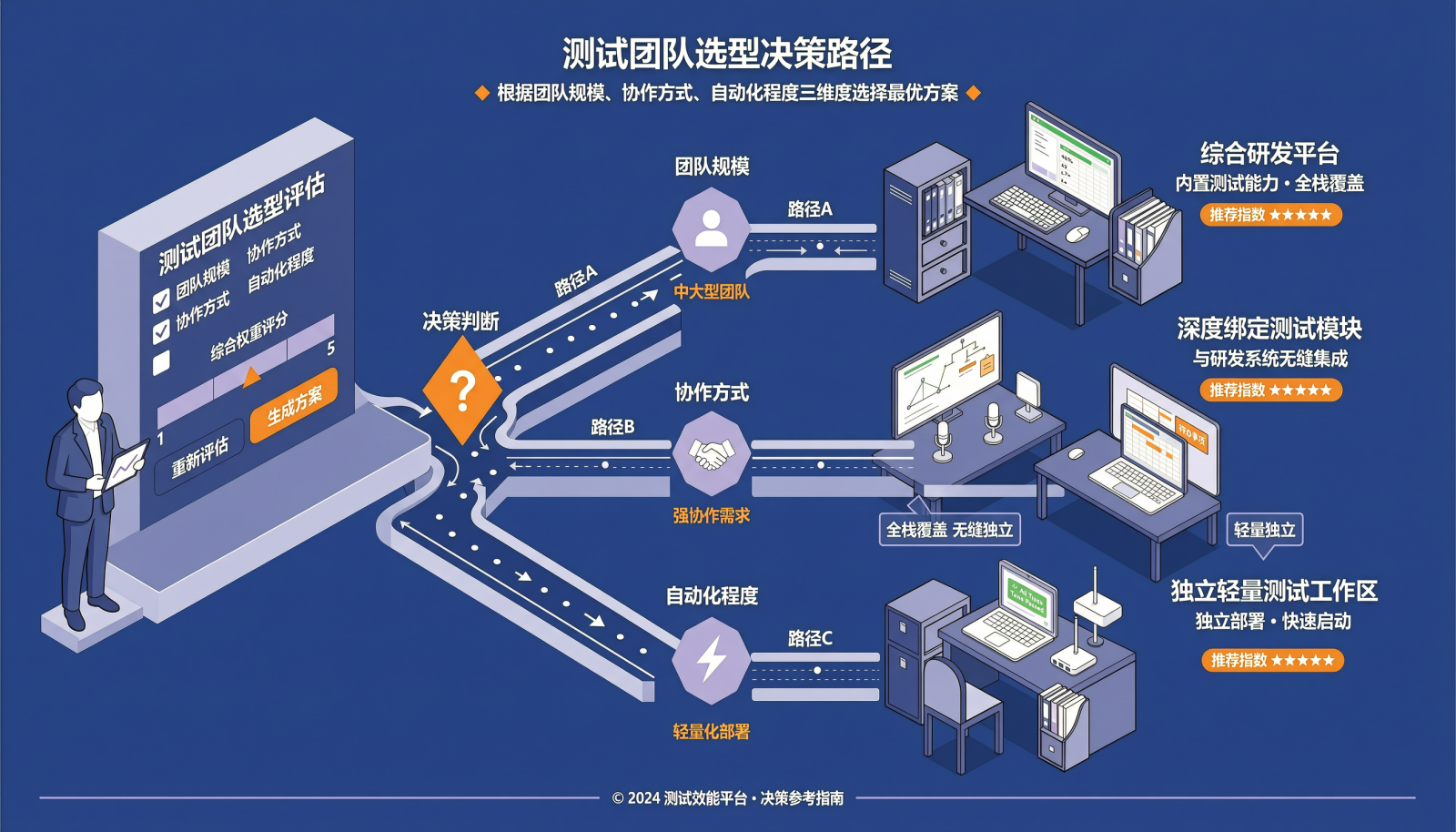 用例库管理平台选型决策路径