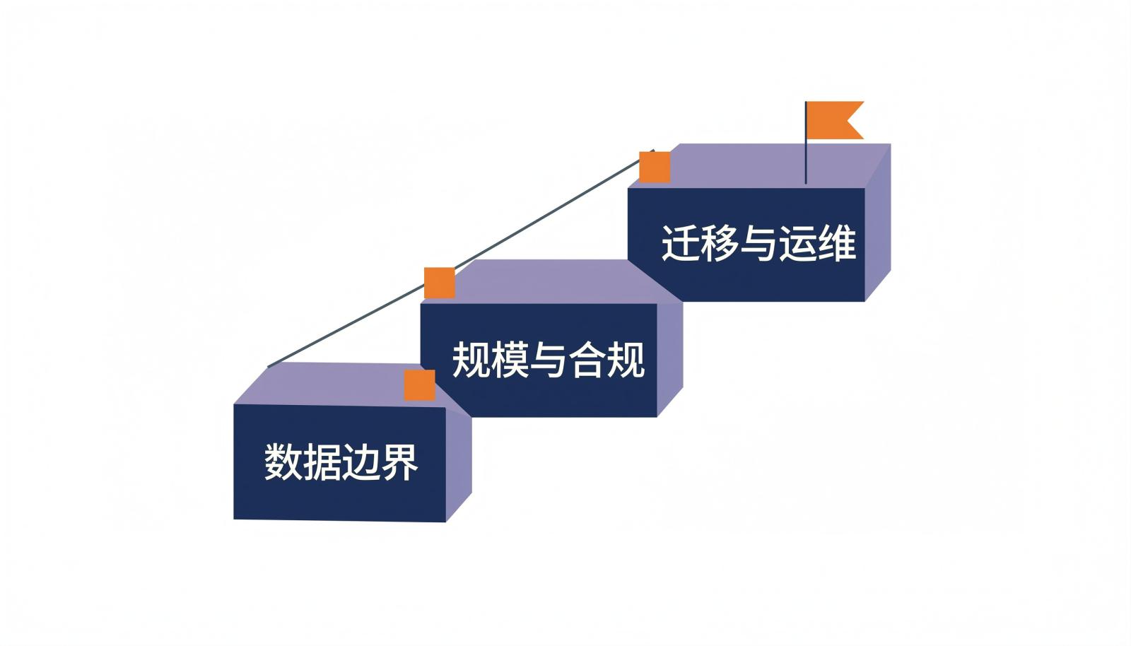 部署方式筛选路径信息图,三步台阶式路径,第一步确认数据边界,第二步锁定规模与合规,第三步验证迁移与运维