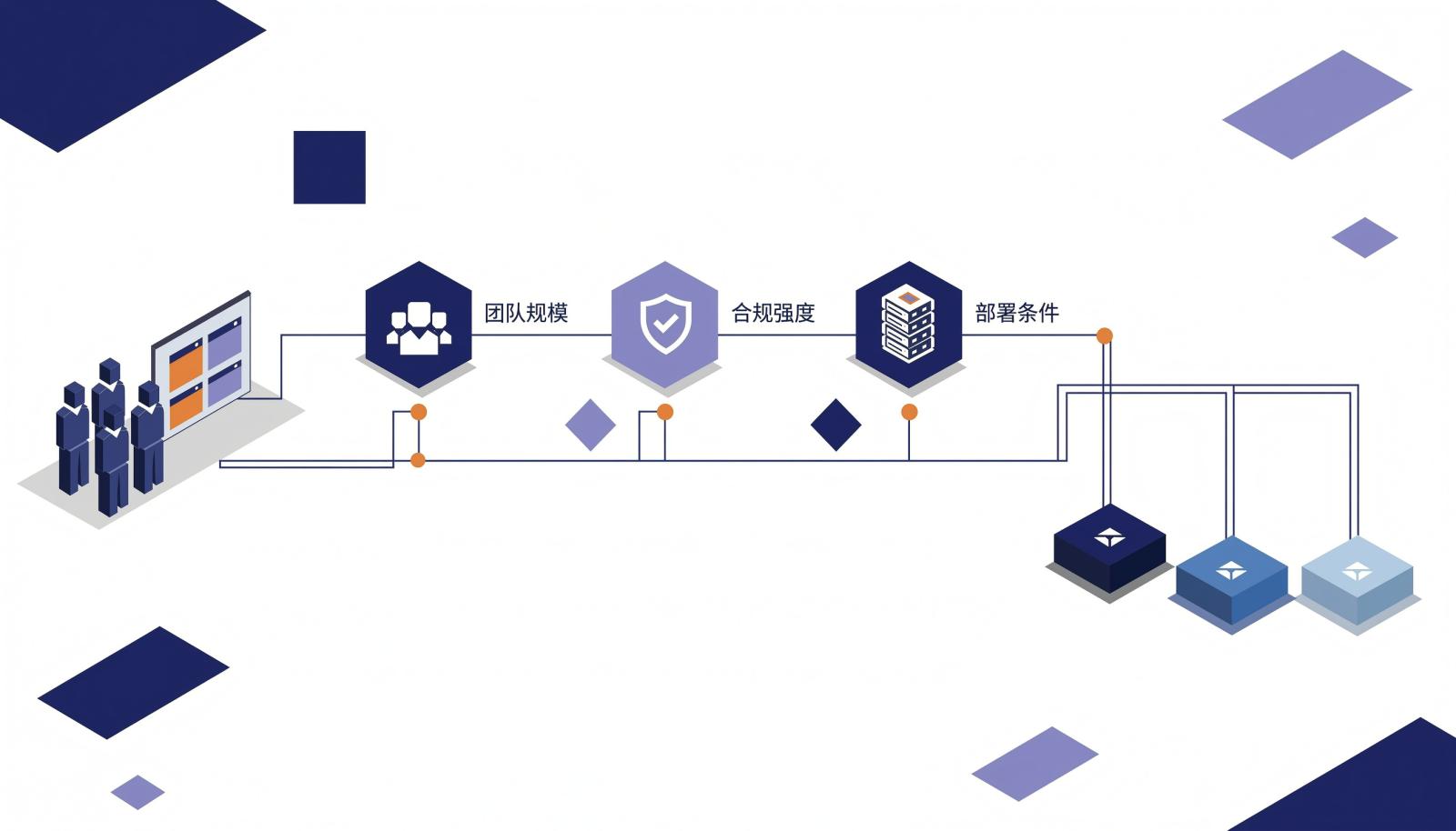 ALM管理系统选型决策路径信息图：从团队规模、合规强度到部署条件的分支判断与阵营落点