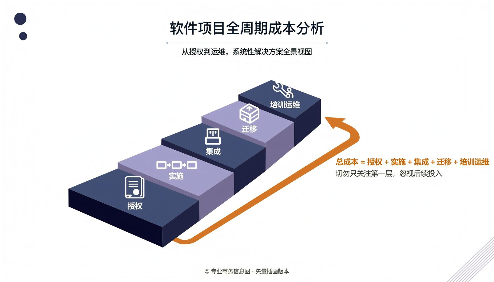 测试管理软件总投入的五层结构，包含授权、实施、集成、迁移和培训运维