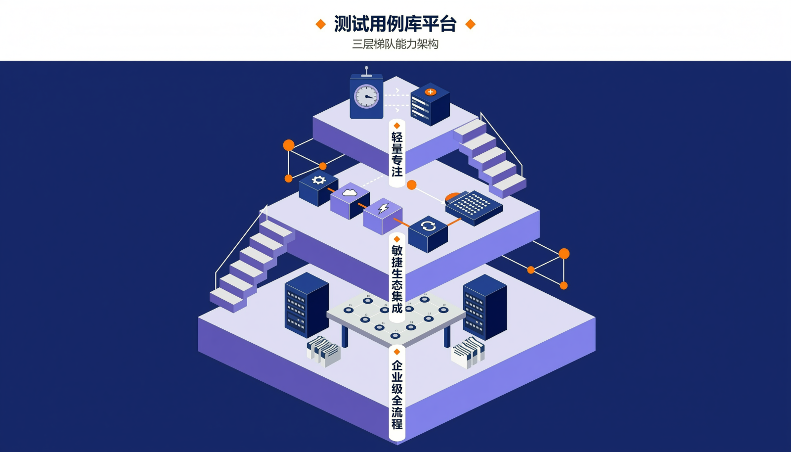 9款用例库管理平台的三级梯队结构