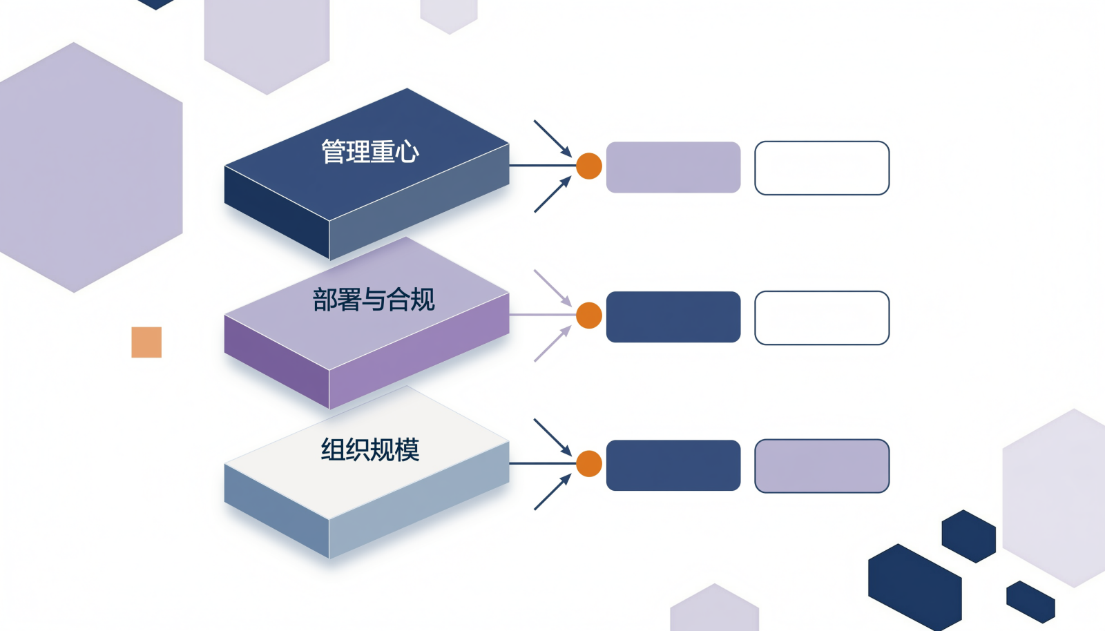 市场管理平台选型决策路径示意图,自上而下三层判断为管理重心、部署与合规、组织规模