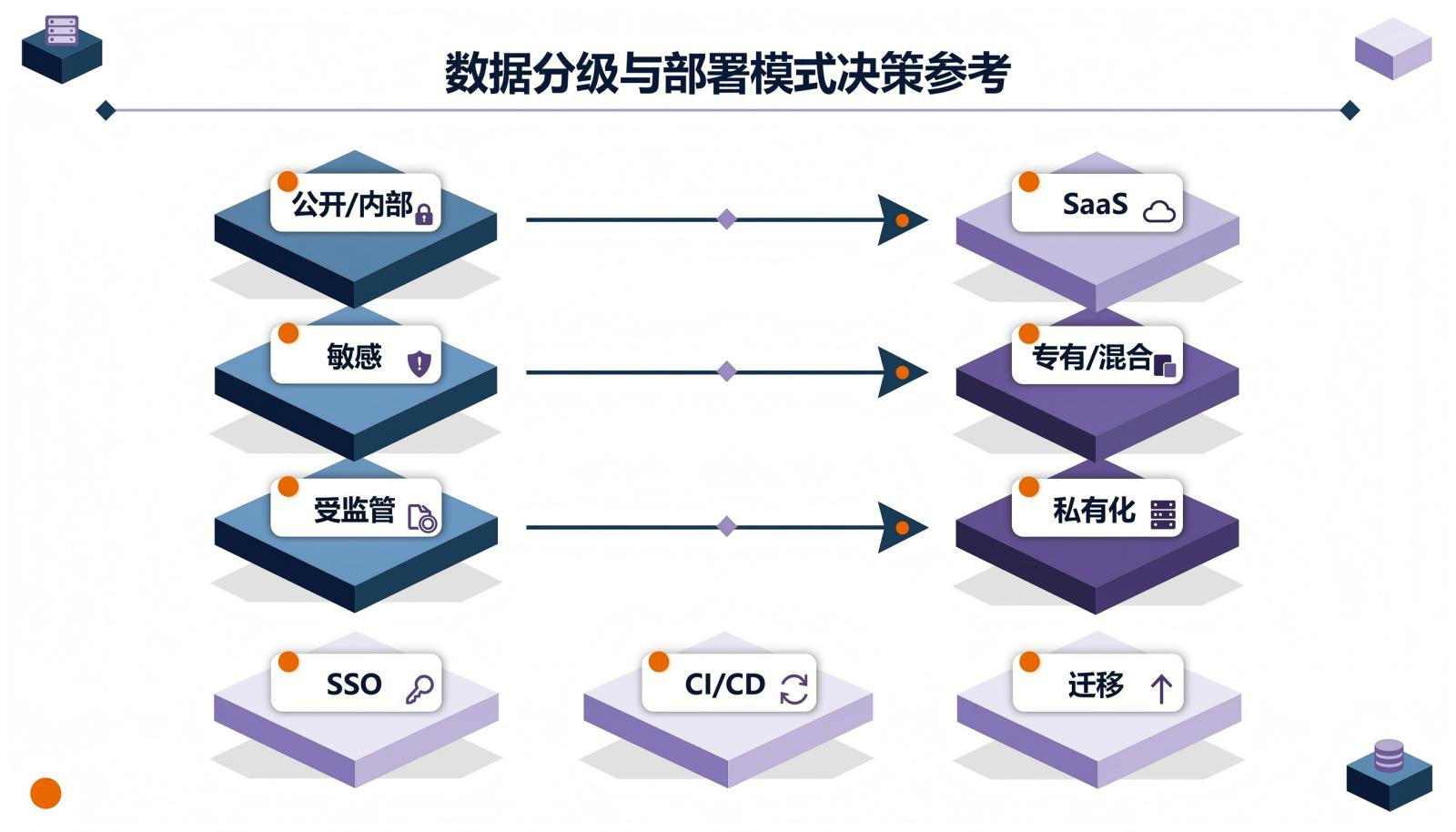 数据分级与部署模式决策信息图,展示公开内部、敏感、受监管数据对应的SaaS、专有混合、私有化部署,以及SSO、CI/CD、迁移检查项