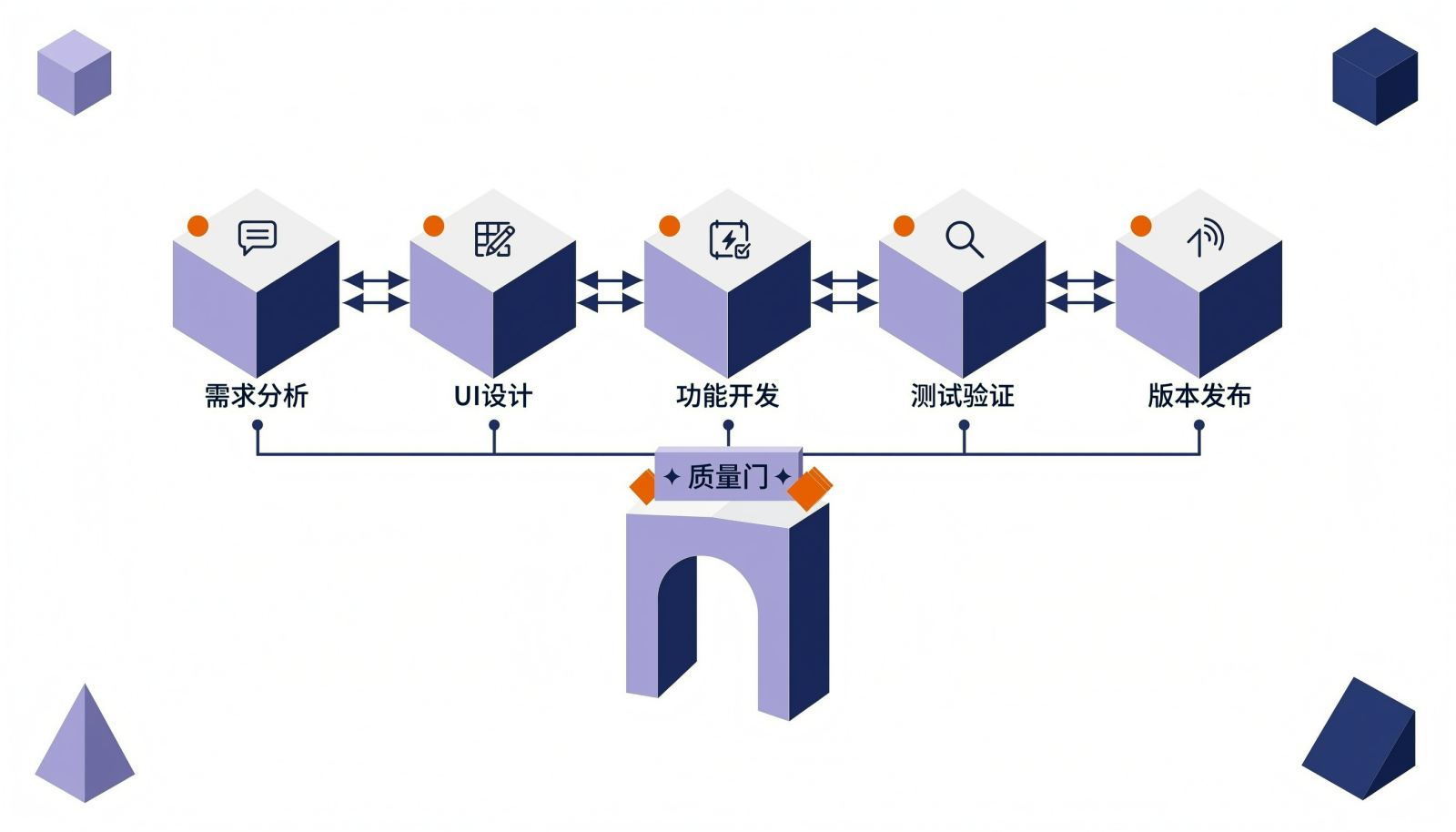 ASPICE双向追溯与质量门闭环示意