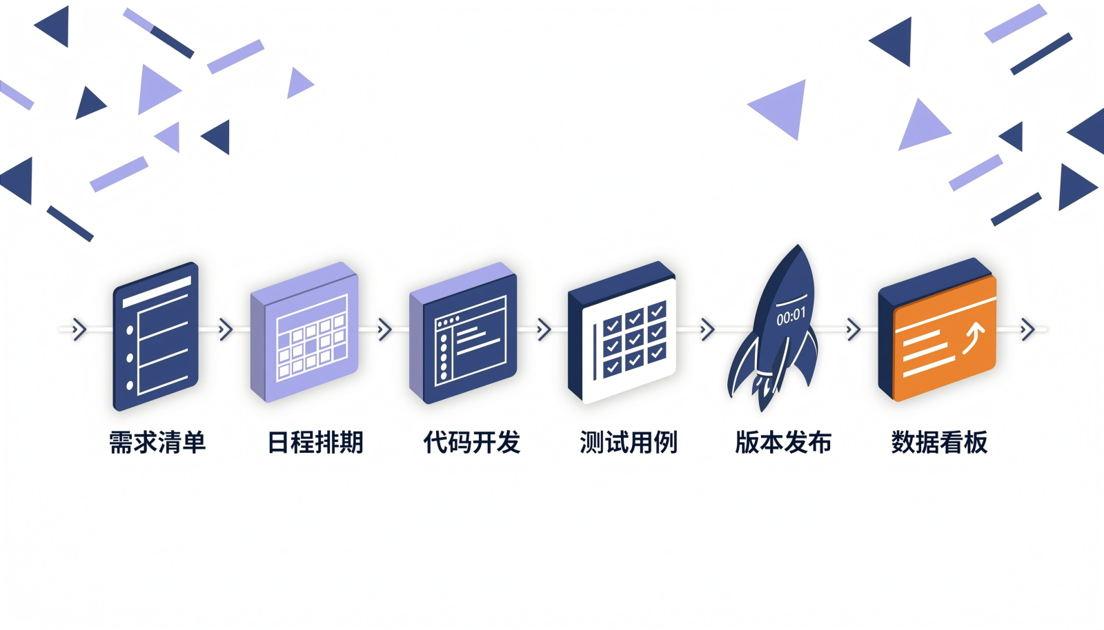 研发管理从需求到度量的全链路流程示意图