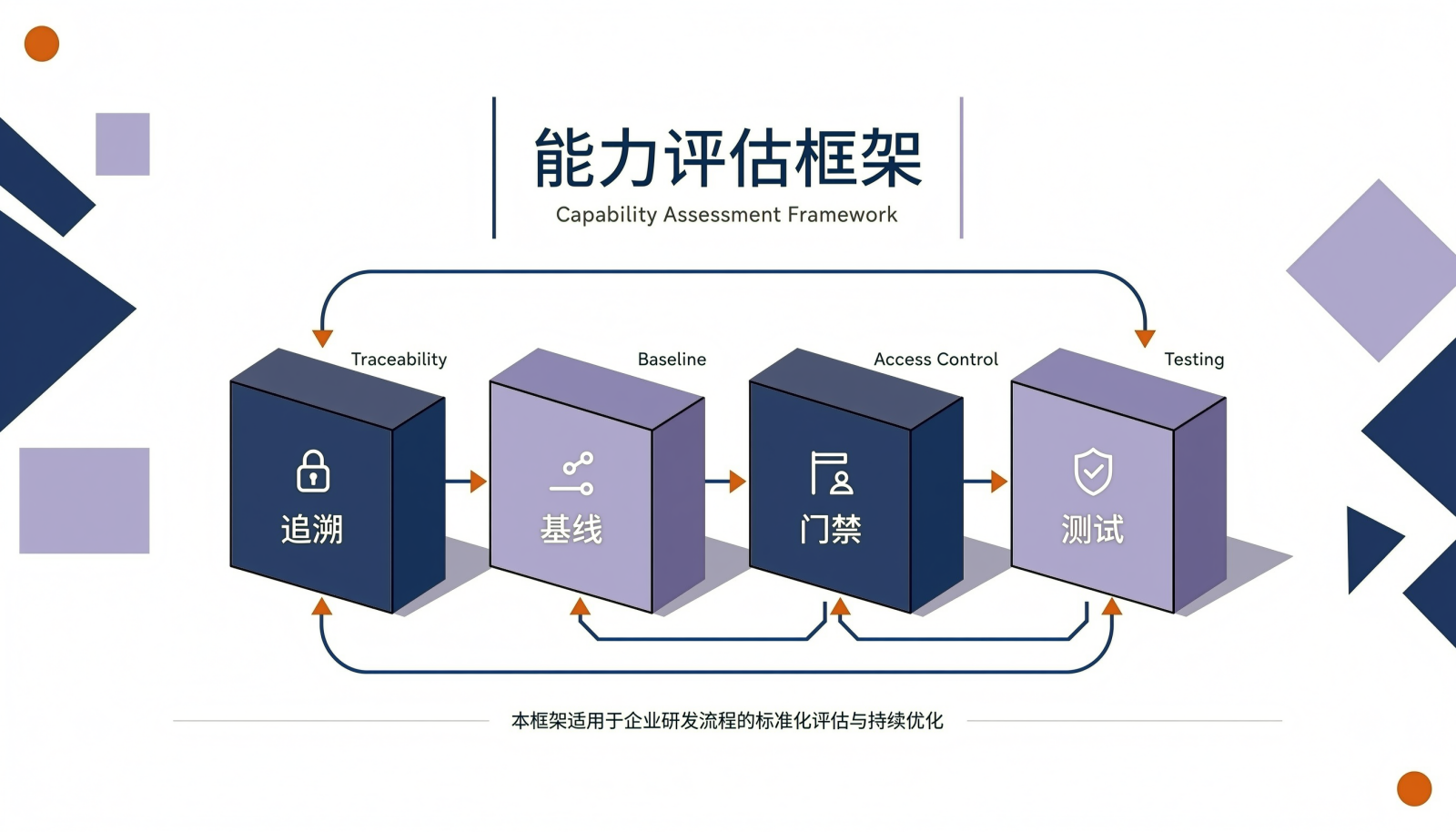 ASPICE核心能力评估维度框架示意