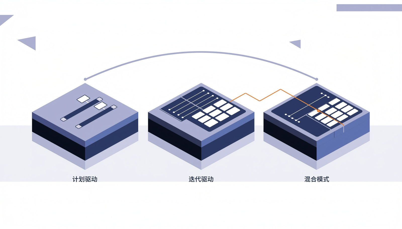 计划驱动、迭代驱动与混合模式的功能匹配示意图