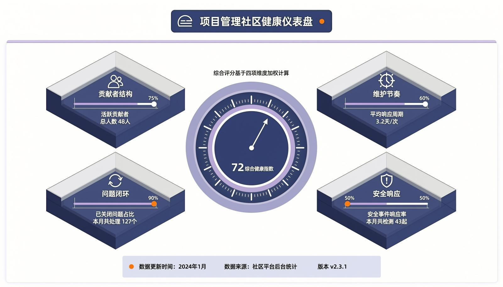 社区健康四维仪表盘信息图