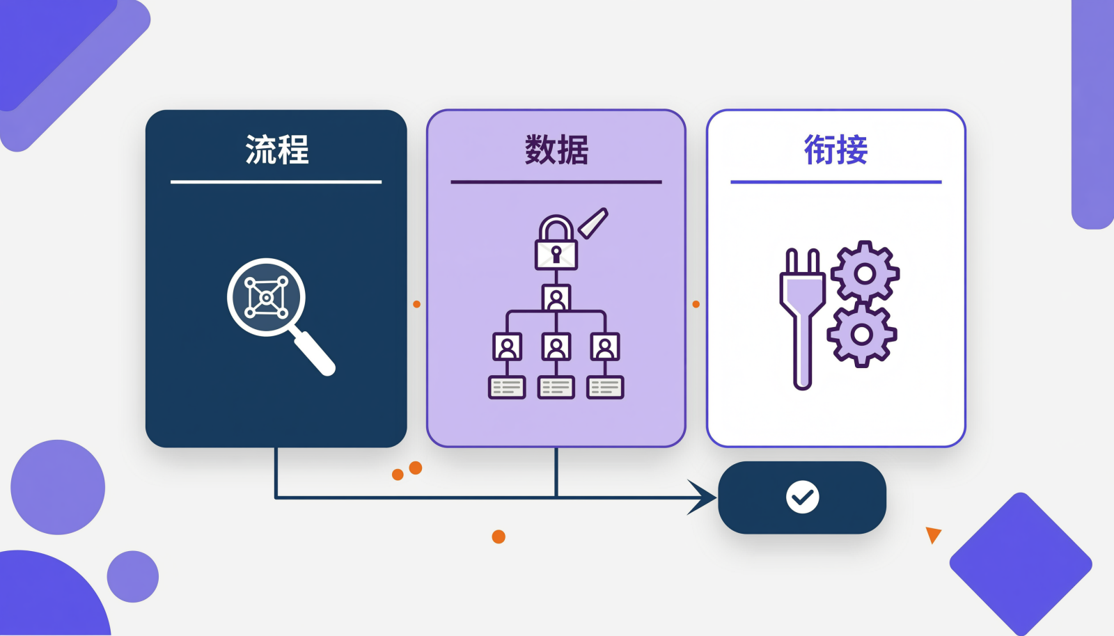 AI智能引擎软件选型的三维判断框架信息图，三个面板分别标注流程、数据、衔接