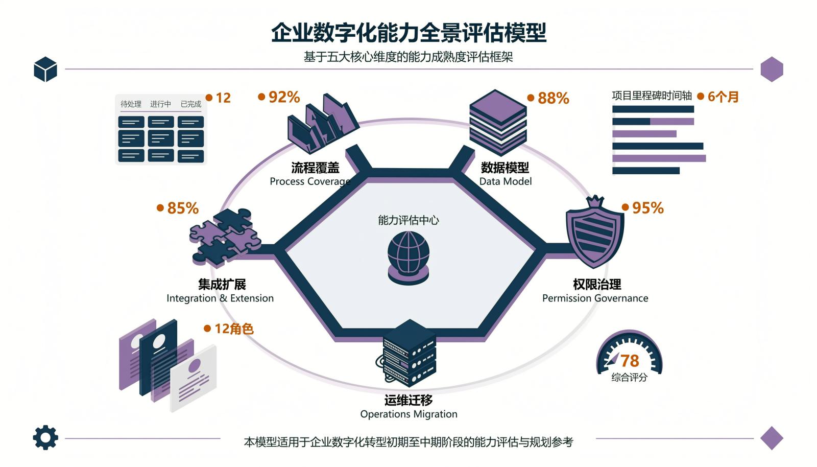 评估选型维度清单