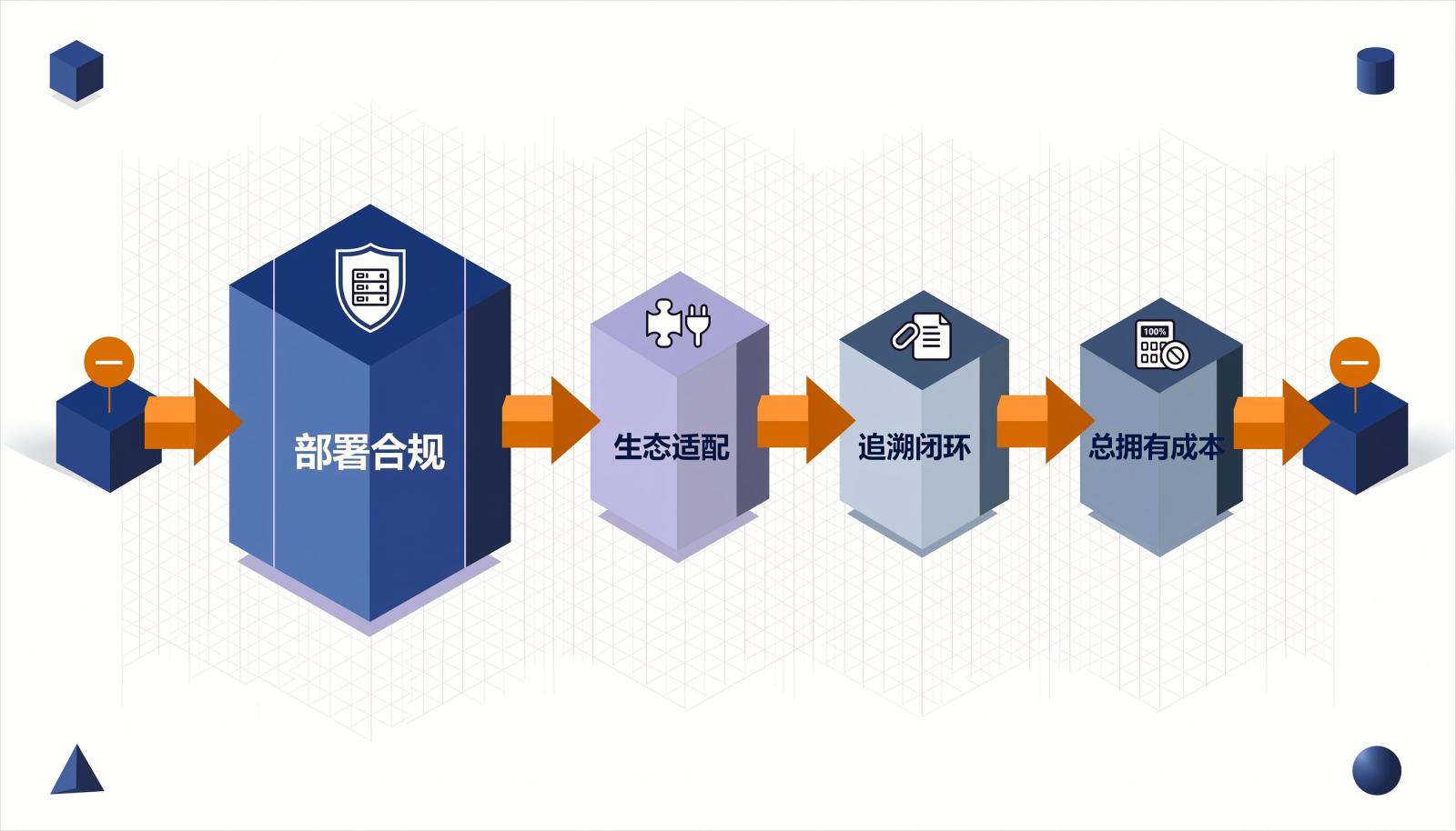 测试管理软件选型的四道门槛，依次为部署合规、生态适配、追溯闭环和总投入