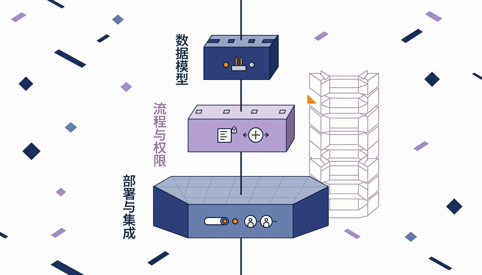 ALM管理系统扩展性三层结构信息图：数据模型、流程与权限、部署与集成的分层堆叠关系