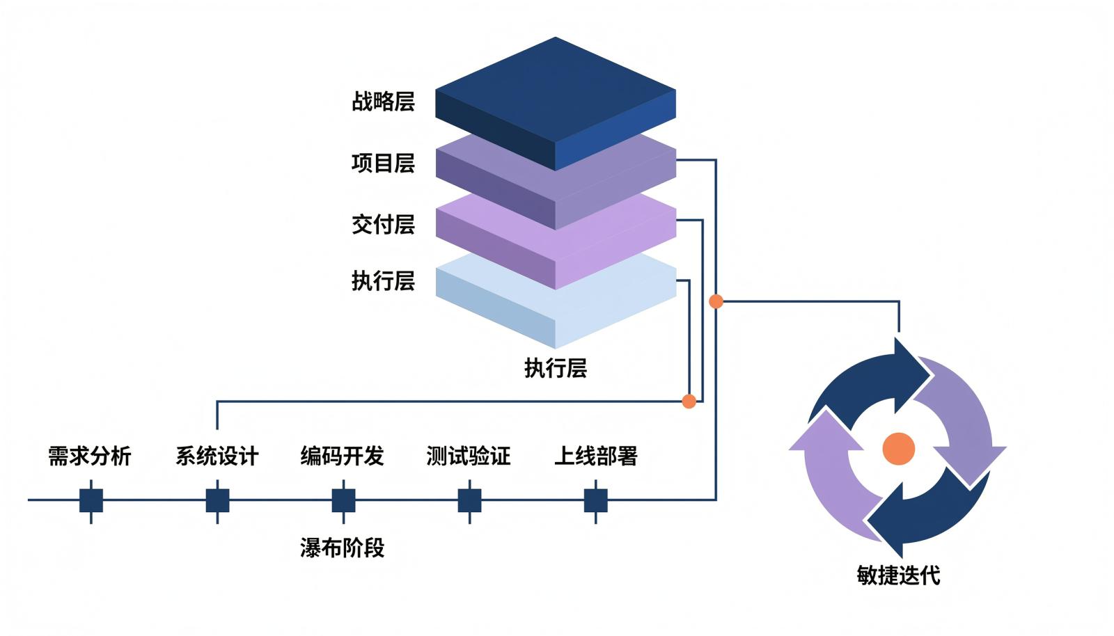 分层治理与双模融合结构信息图,上层为战略层、项目层、交付层、执行层四层通用结构,左侧是瀑布阶段时间轴,右侧是敏捷迭代循环