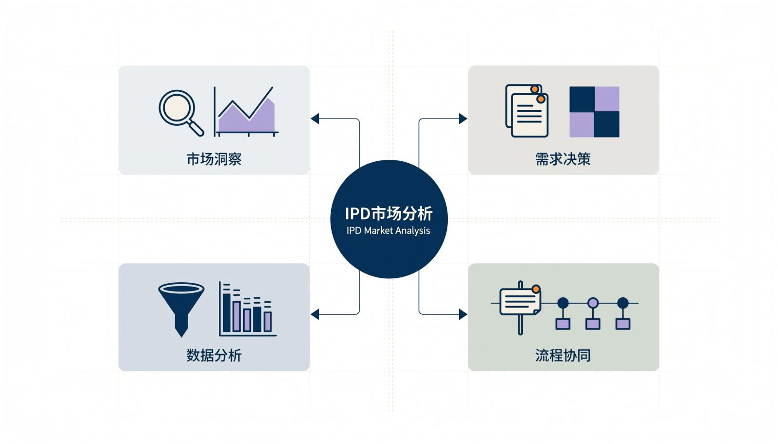 IPD市场分析工具四类能力地图