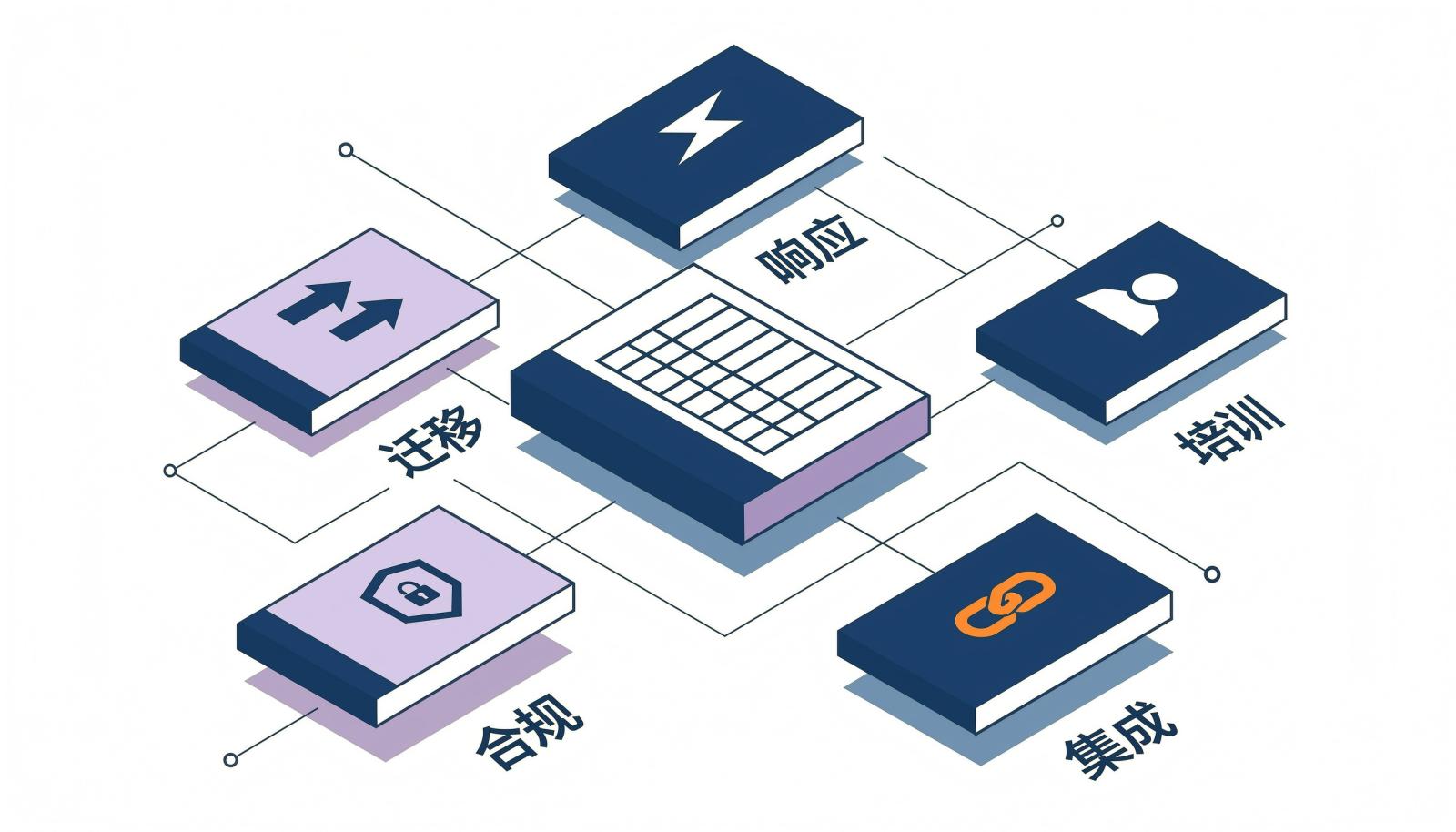 测试用例管理工具服务支持五维评估框架，包含响应、迁移、培训、合规、集成五个维度