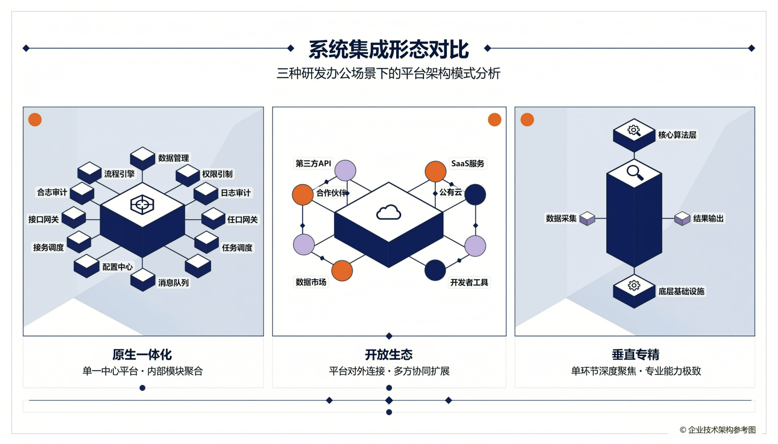 三种集成形态对比示意图:原生一体化、开放生态、垂直专精