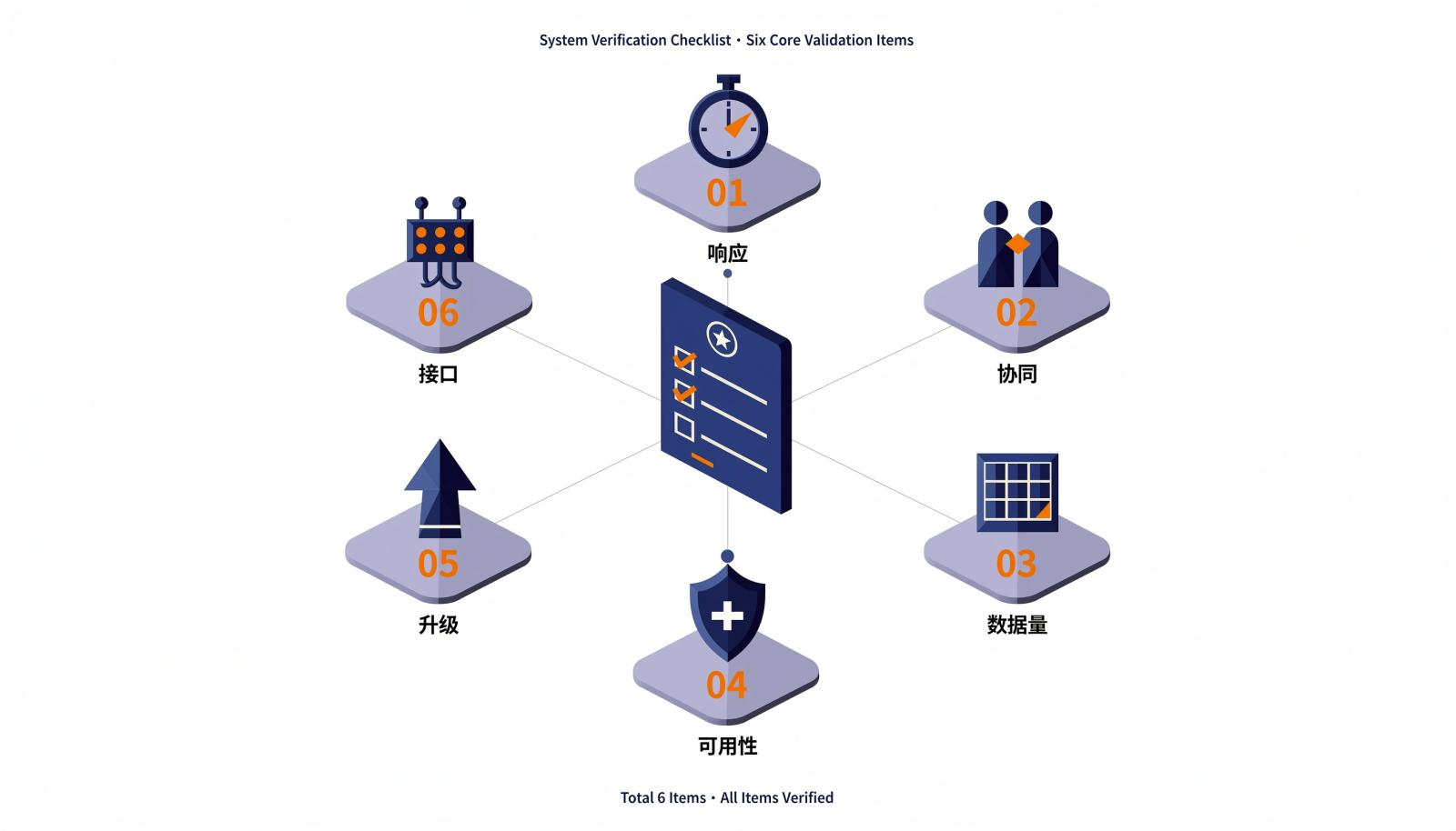 六项性能核验指标