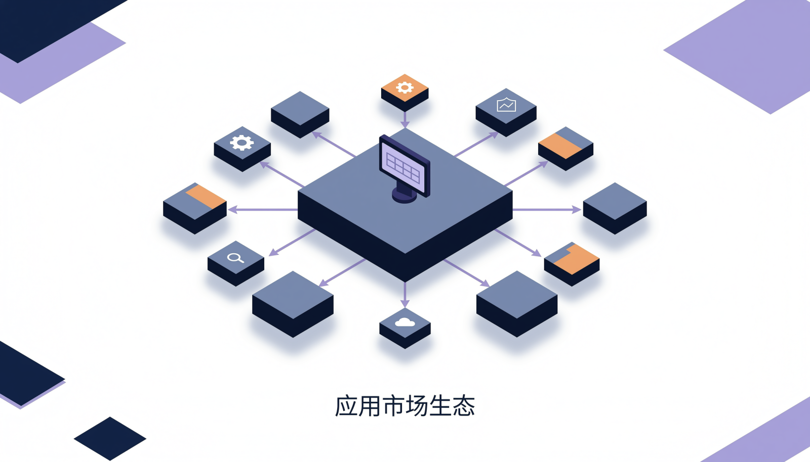 应用市场生态集成方式示意图,中心工作平台与周边第三方应用方块环绕连接