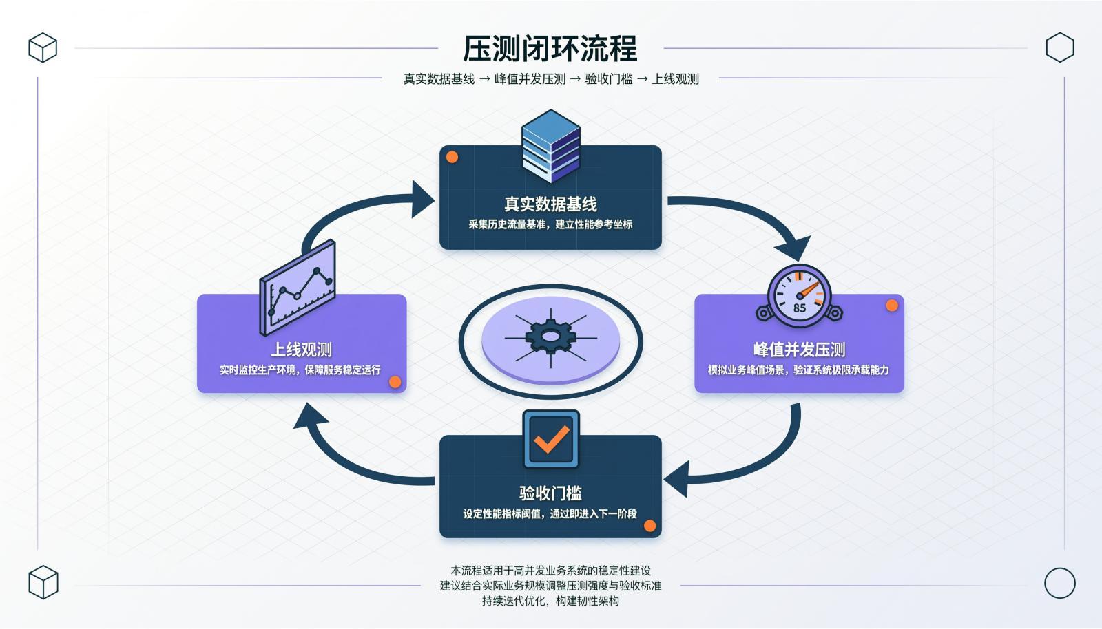 研发管理平台性能验证四步闭环