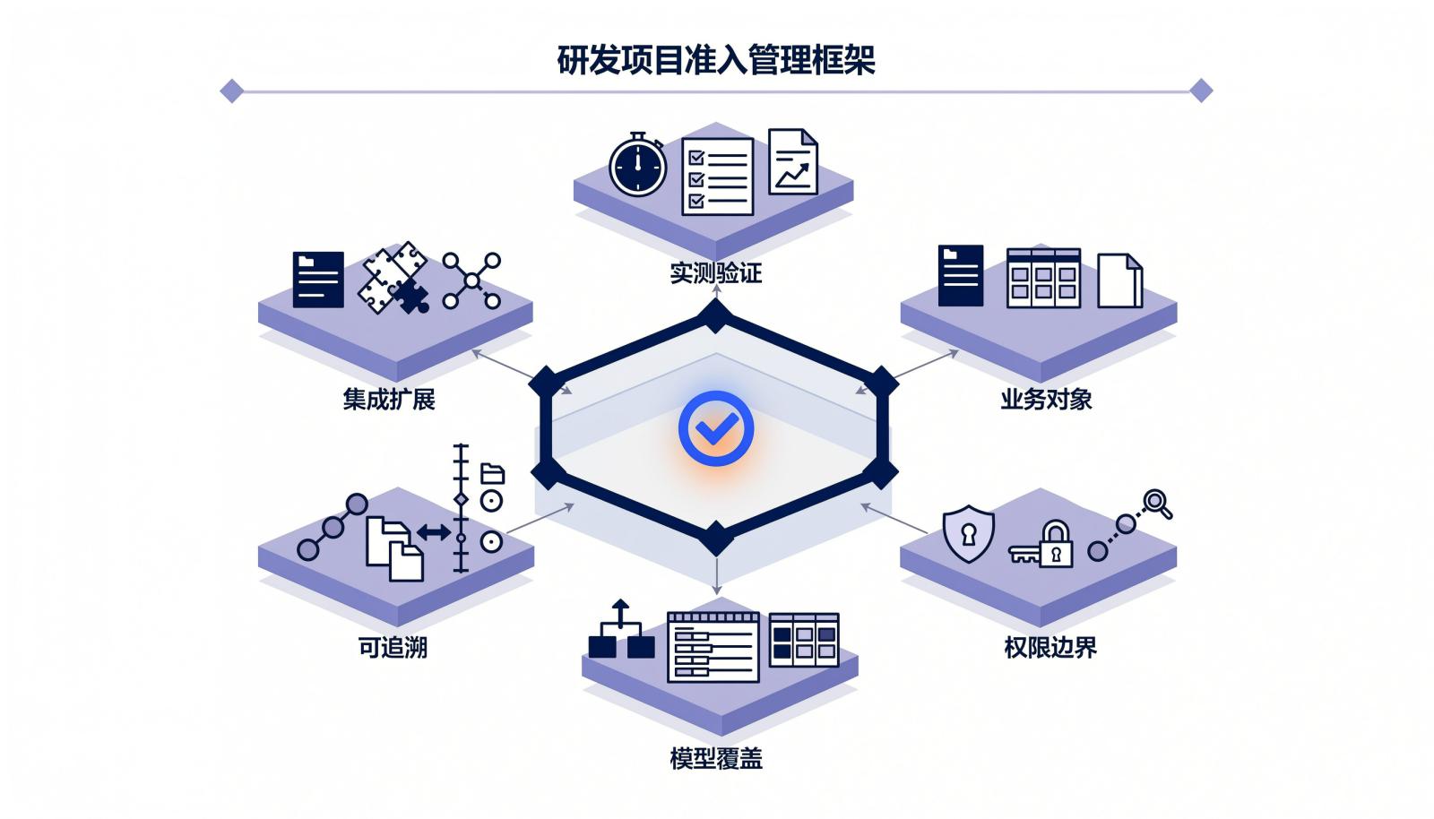 AI项目管理系统六维准入模型