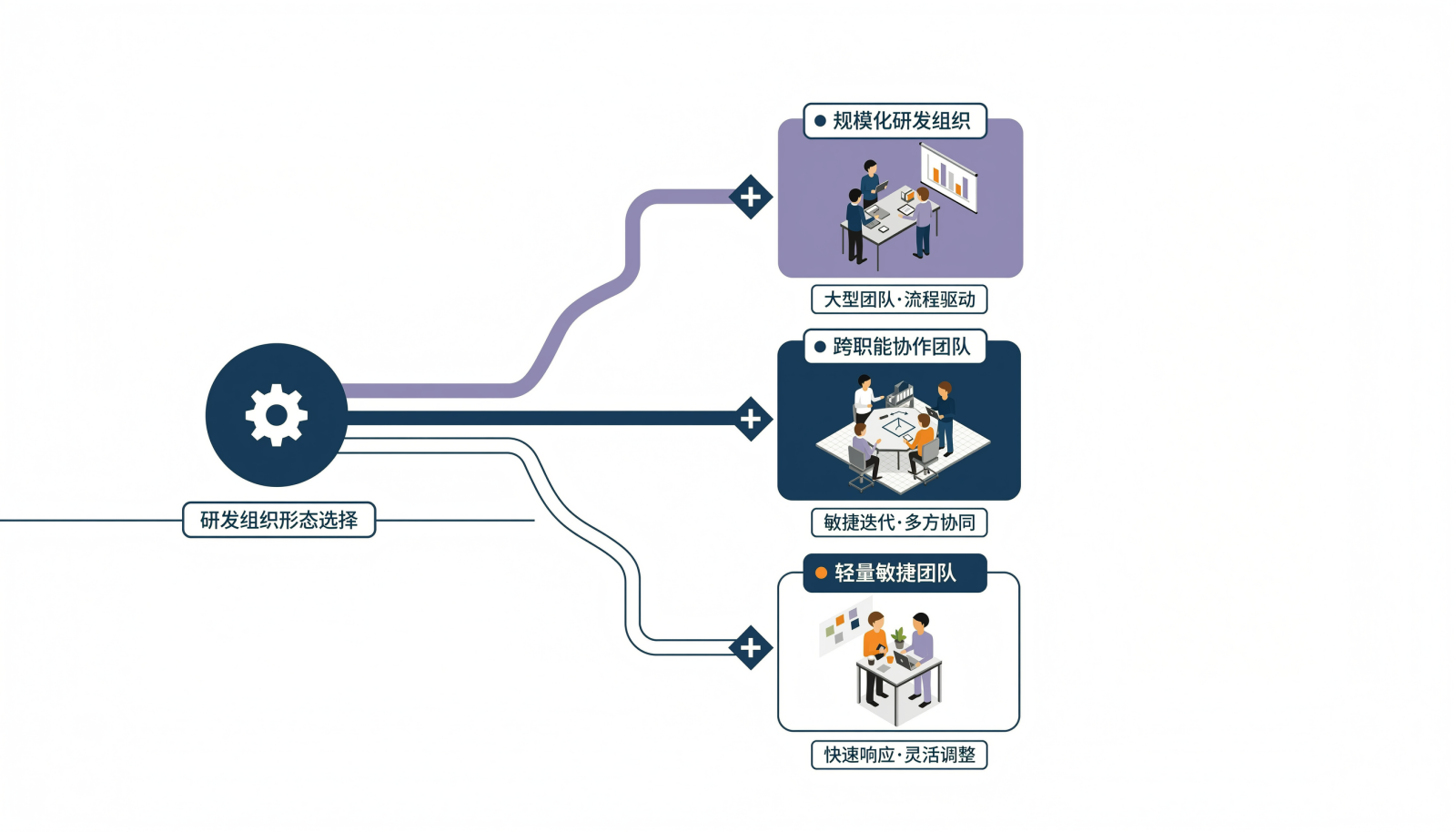 按团队规模与场景的选型决策路径示意图