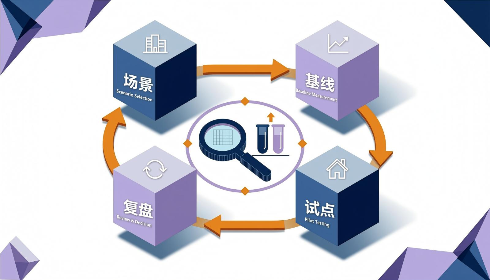 AI项目管理系统试点验证闭环信息图