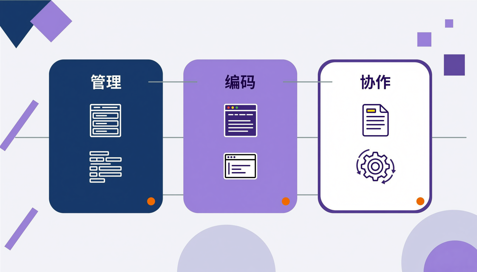 6款AI智能引擎软件按能力并列分类的信息图，三块面板分别标注管理、编码、协作