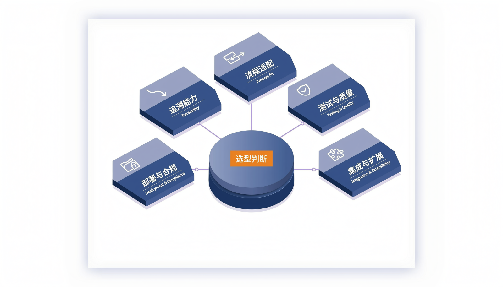 ALM管理系统选型的五个评估维度模型示意图