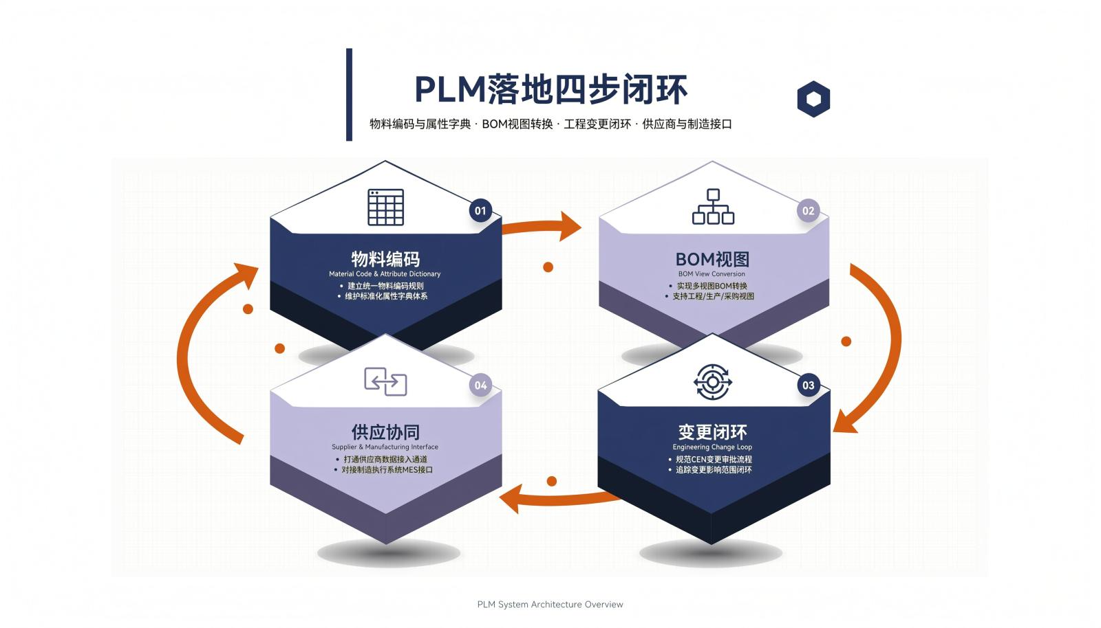 PLM落地四步闭环示意图