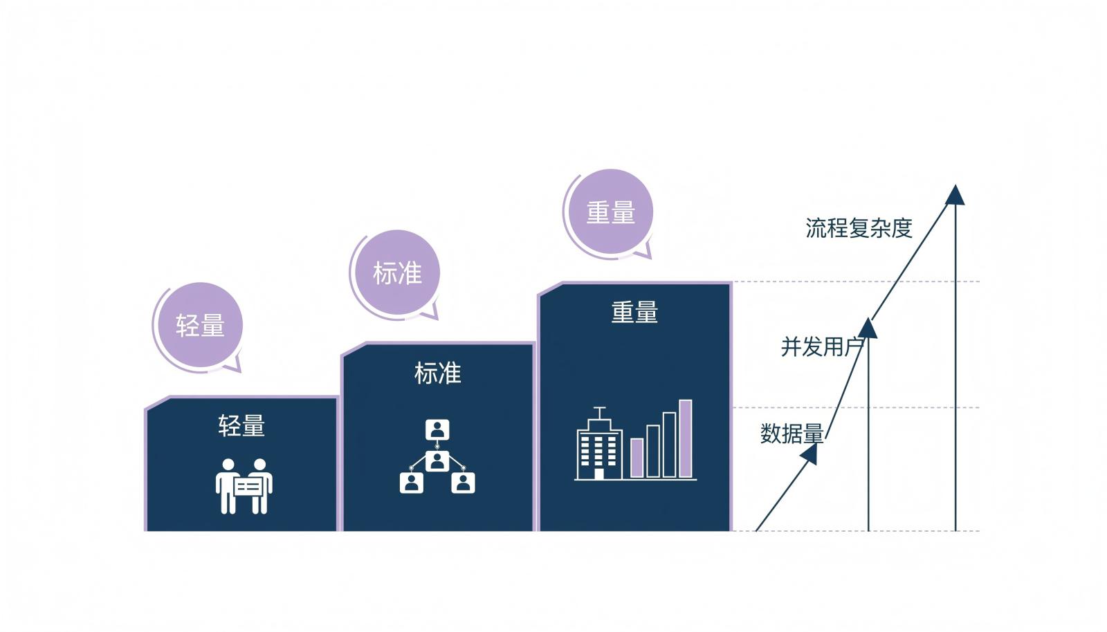 轻量、标准、重量三档性能表现阶梯图