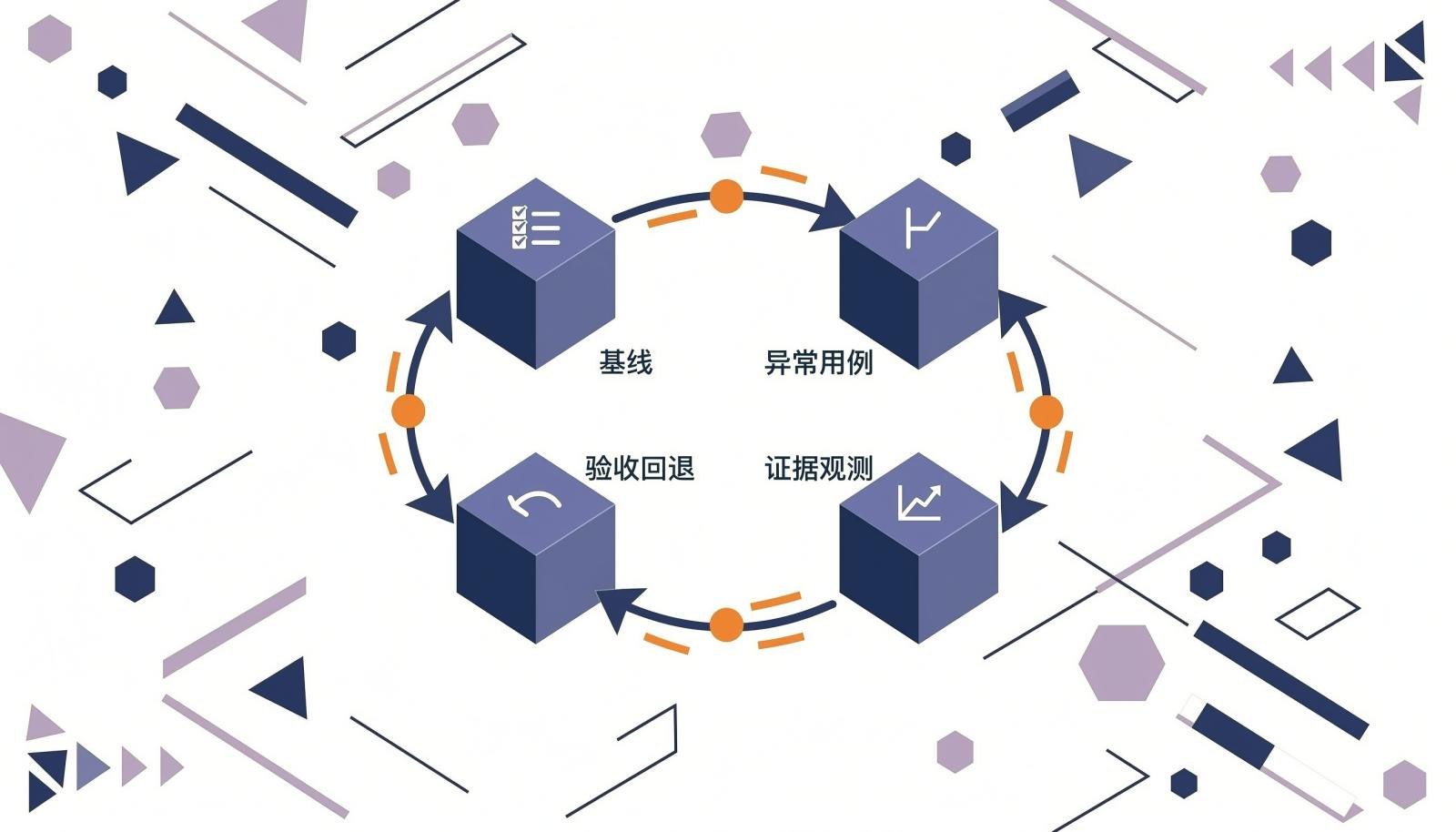 集成实测四步闭环流程图
