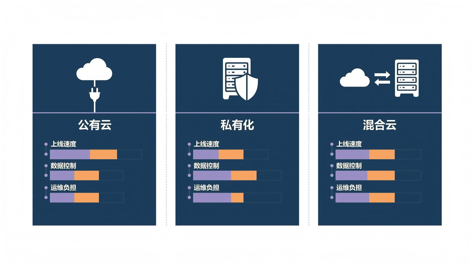 公有云、私有化、混合云三种部署方式对比