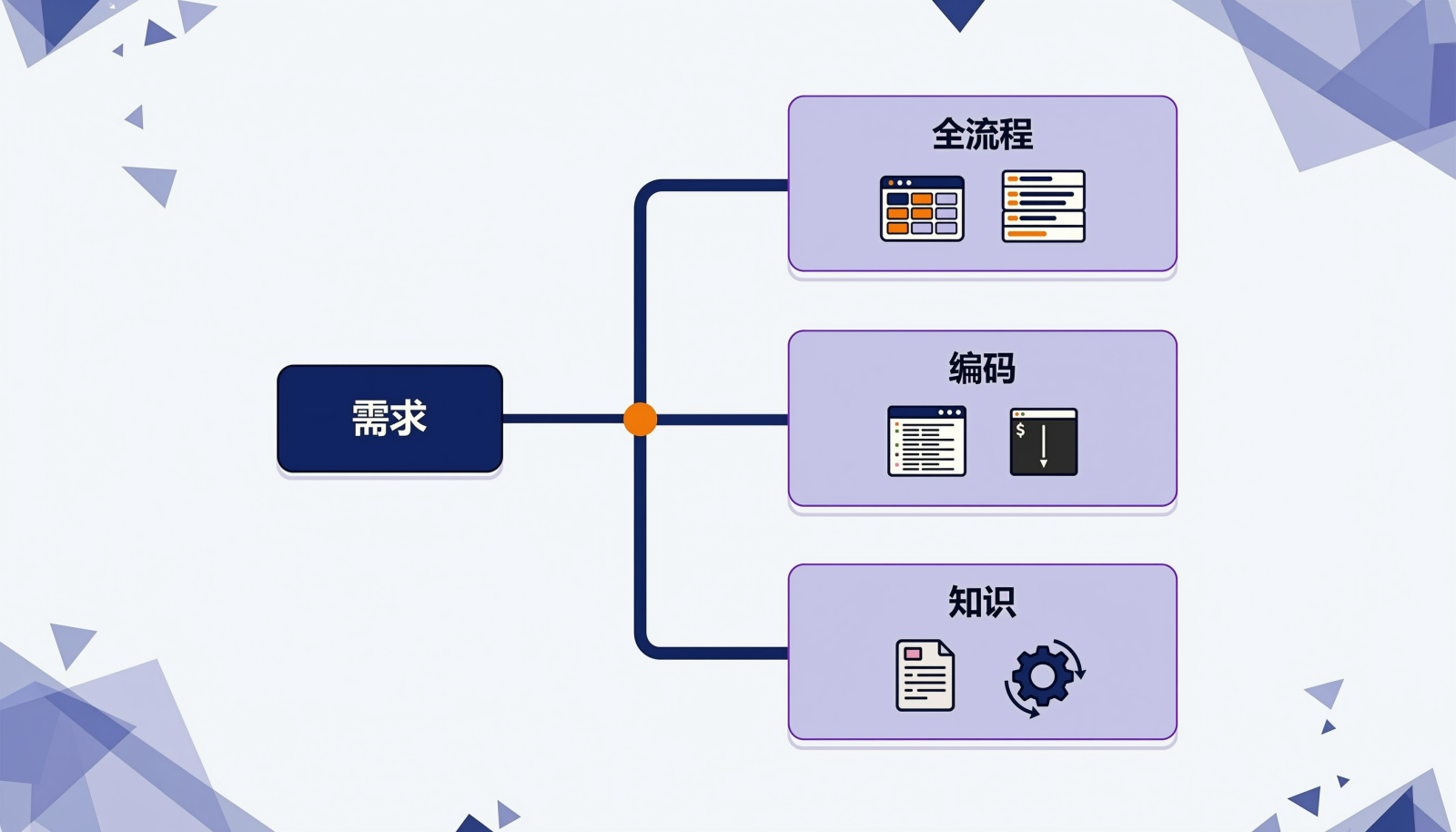 按团队场景选择AI智能引擎软件的分支决策路径图，标注需求、全流程、编码、知识