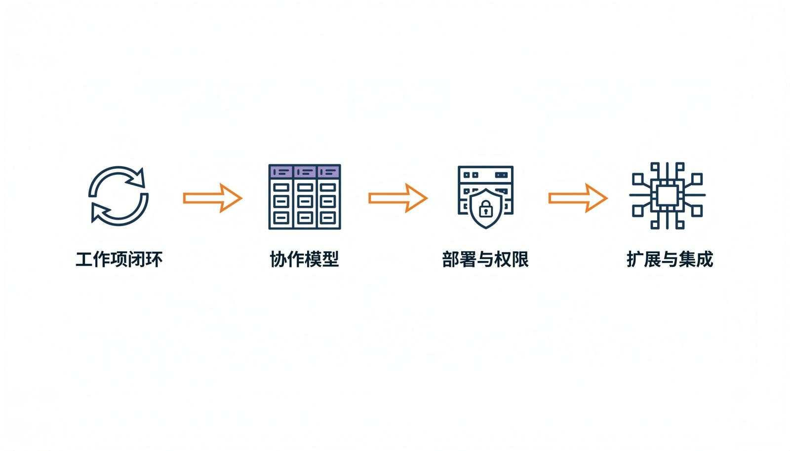 四项指标判断顺序信息图