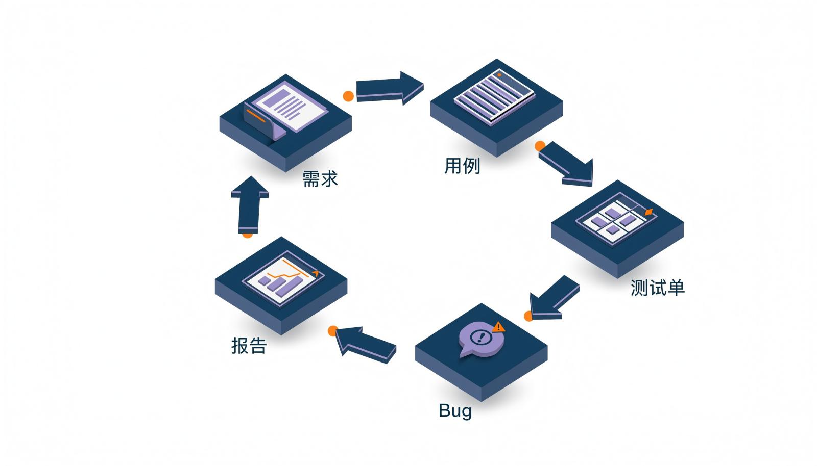 测试管理闭环信息图