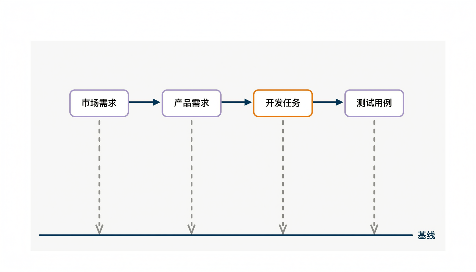 需求到测试用例的追溯链与基线示意图