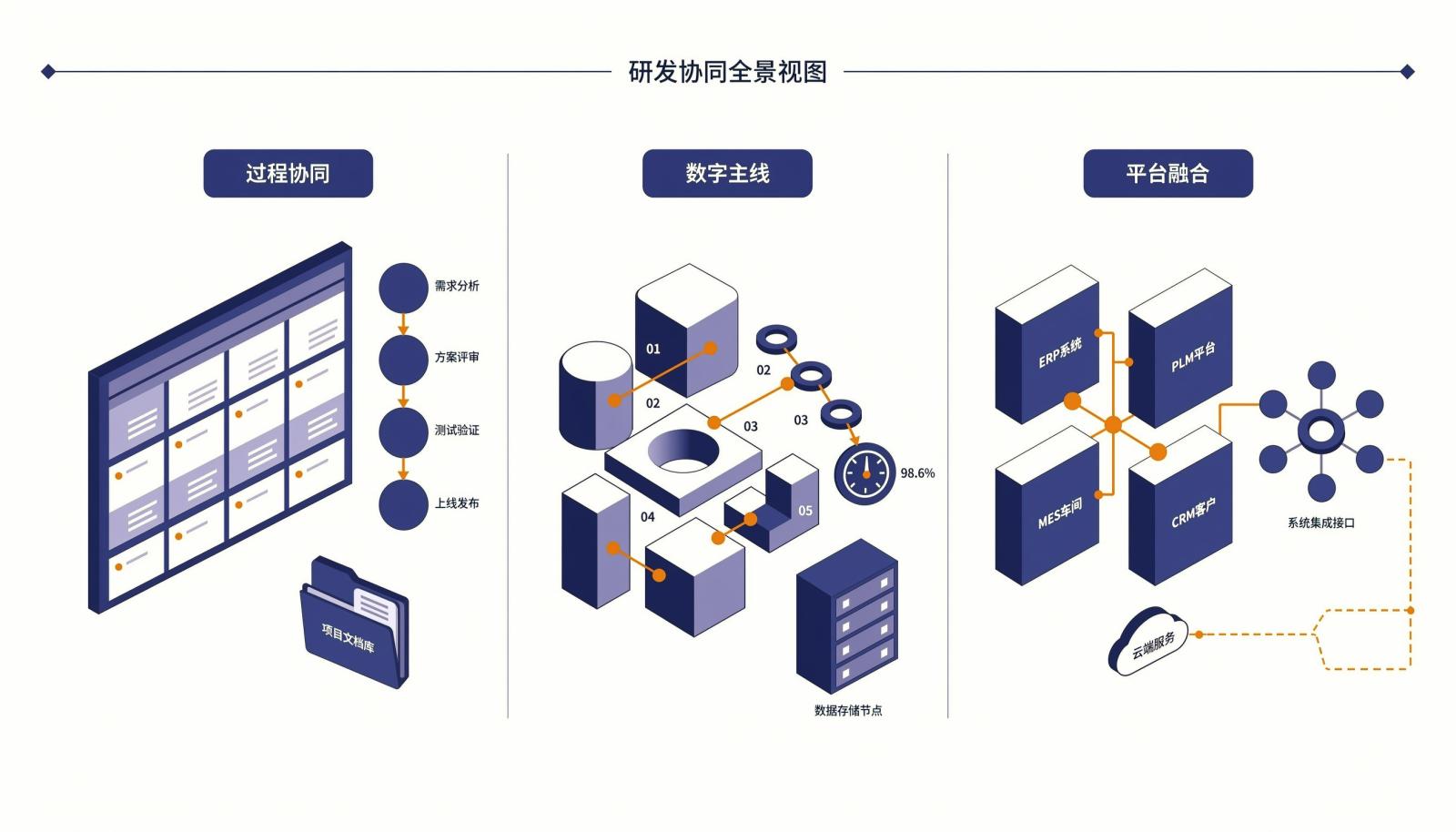 三类数据底座对应的产品分组