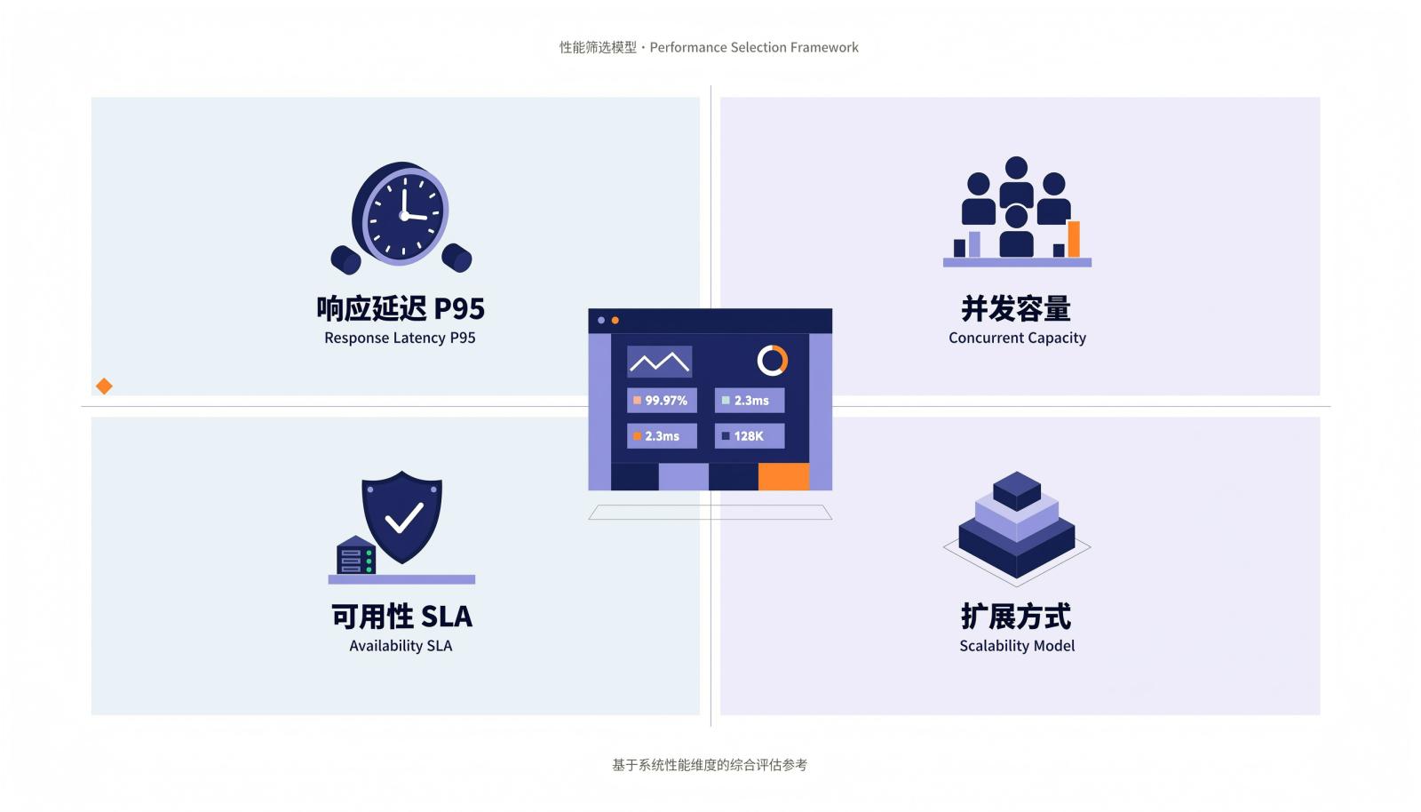研发管理平台性能筛选四维模型