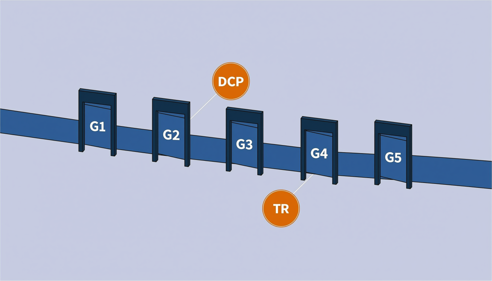阶段门与评审流程示意，五道门形节点标注G1至G5，并引出DCP与TR两个评审节点