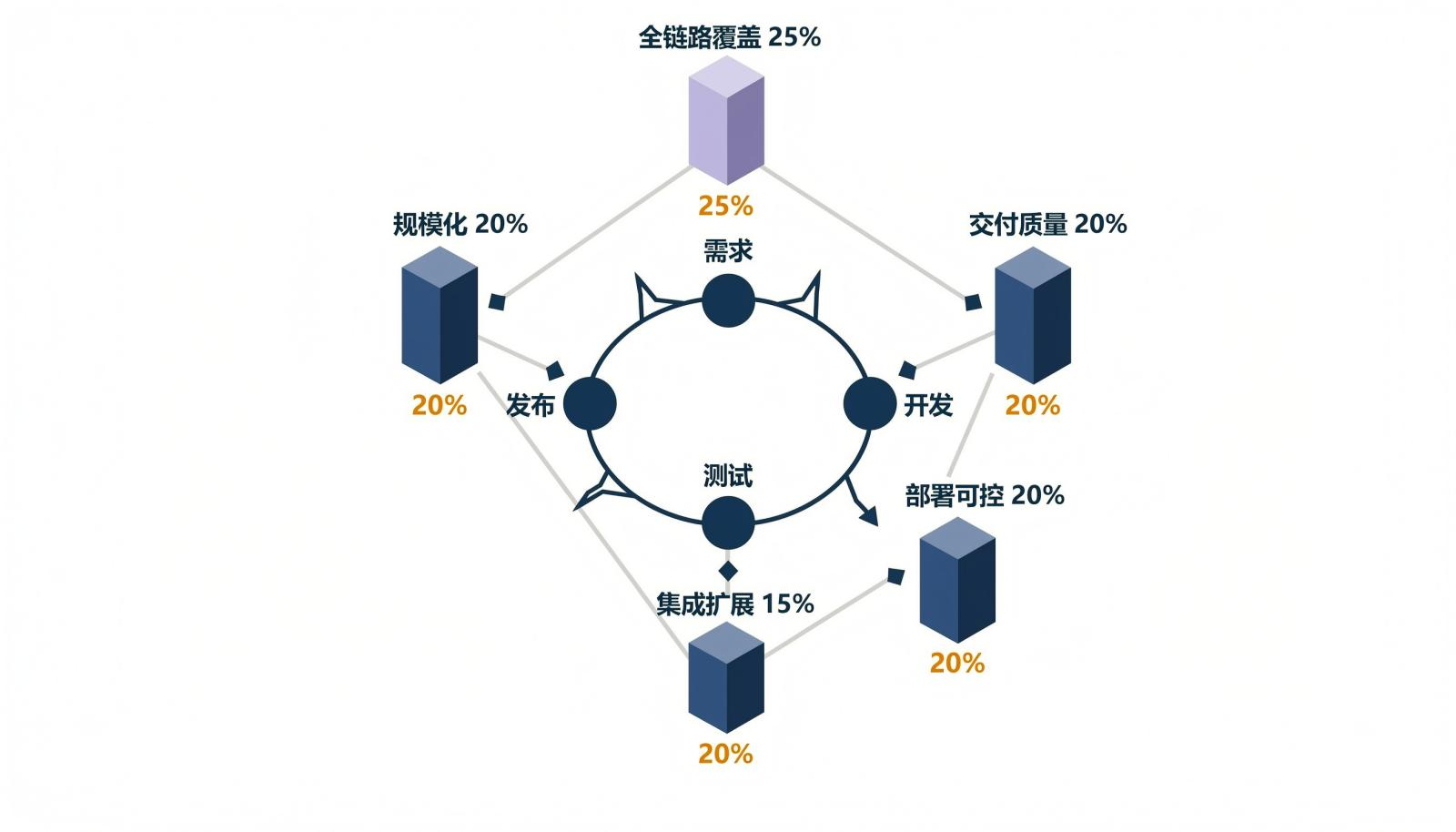 研发管理平台五维评估模型信息图
