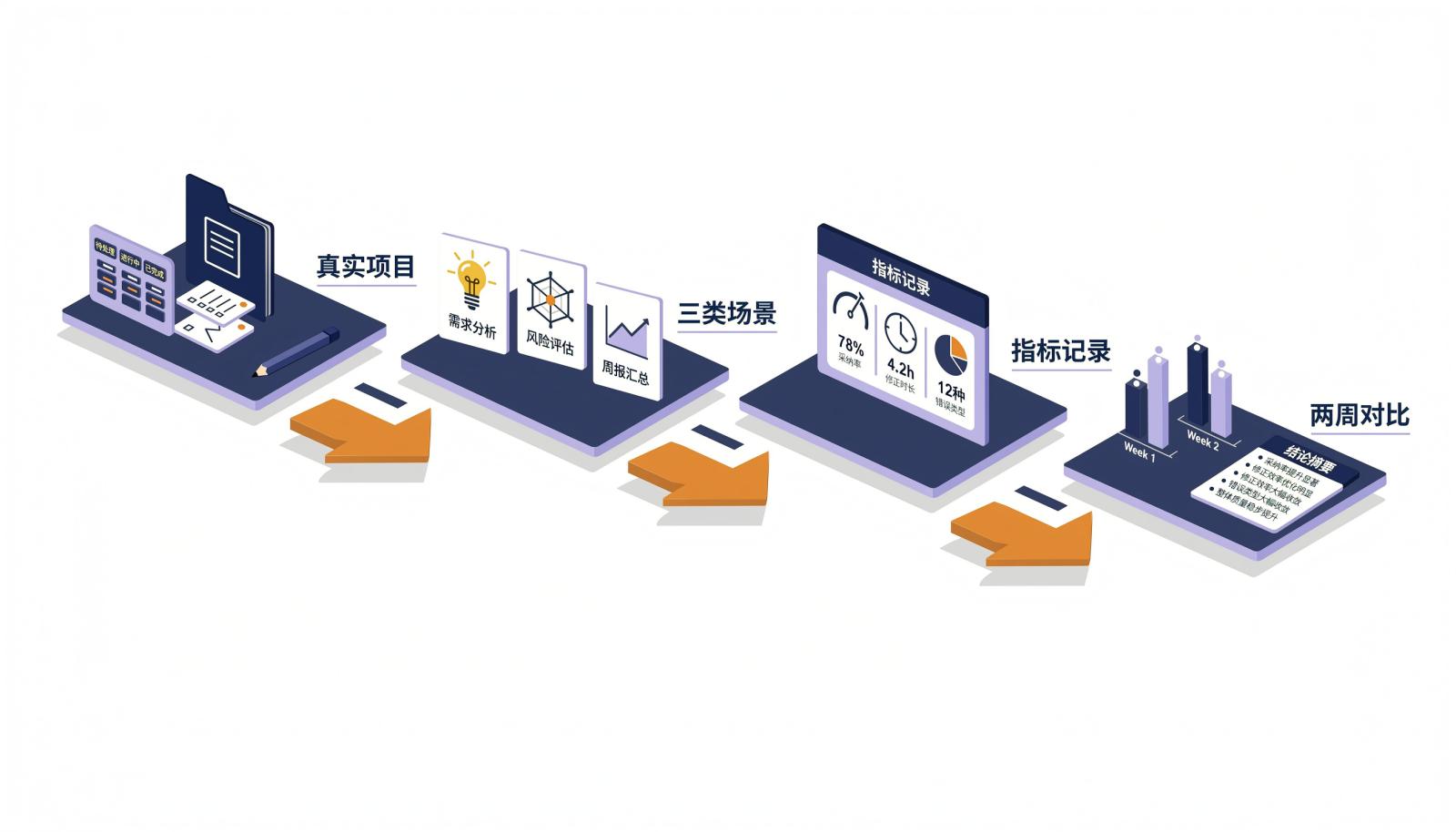 AI项目管理系统四步实测法