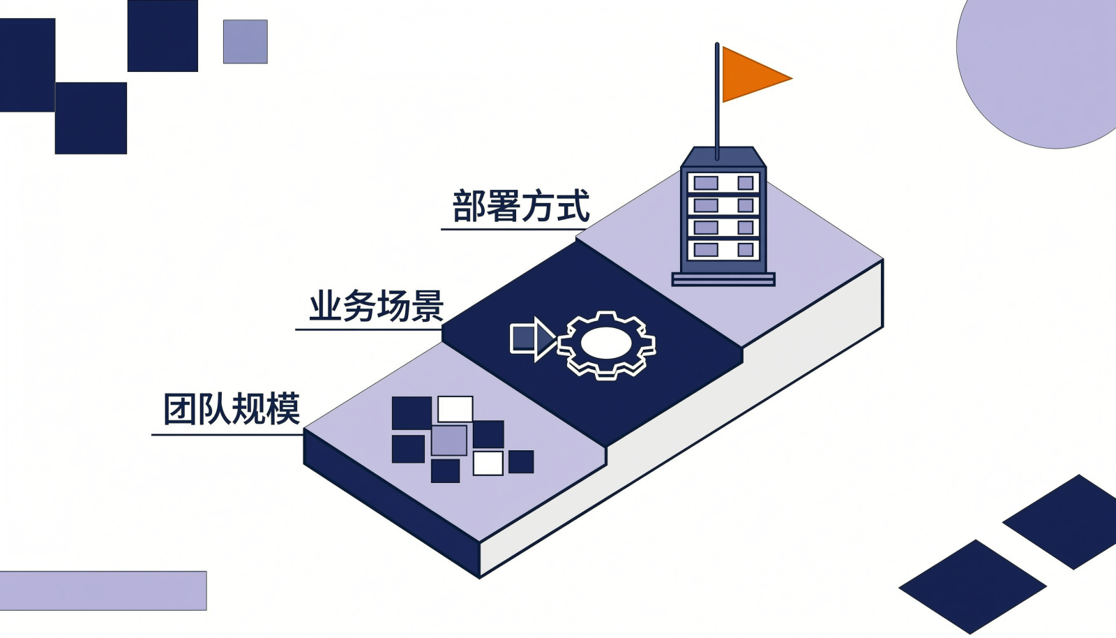 选型三步筛选流程示意图