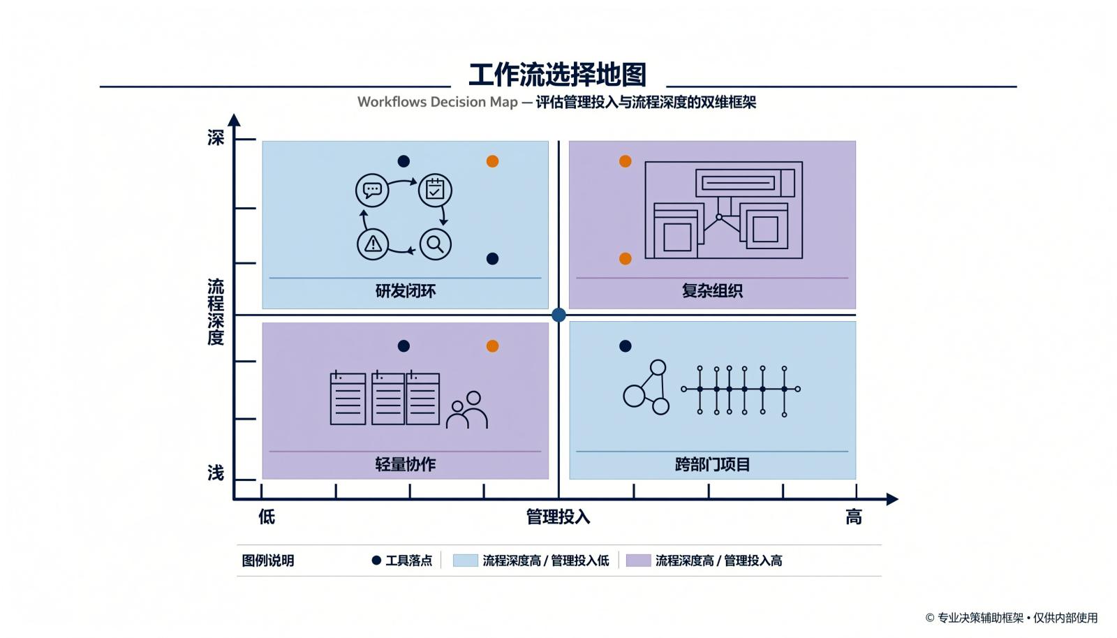 敏捷项目管理工具按流程深度与管理投入划分的选择地图