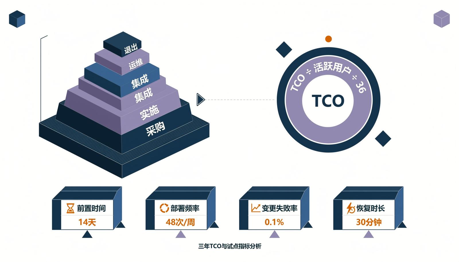 三年TCO与试点指标信息图,展示采购、实施、集成、运维、退出五层成本,单位成本公式,以及前置时间、部署频率、变更失败率、恢复时长四项指标