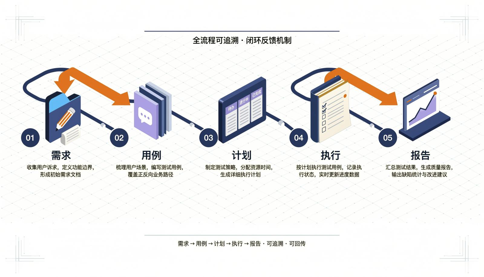 测试管理五段任务链，从需求、用例、计划、执行到Bug与报告