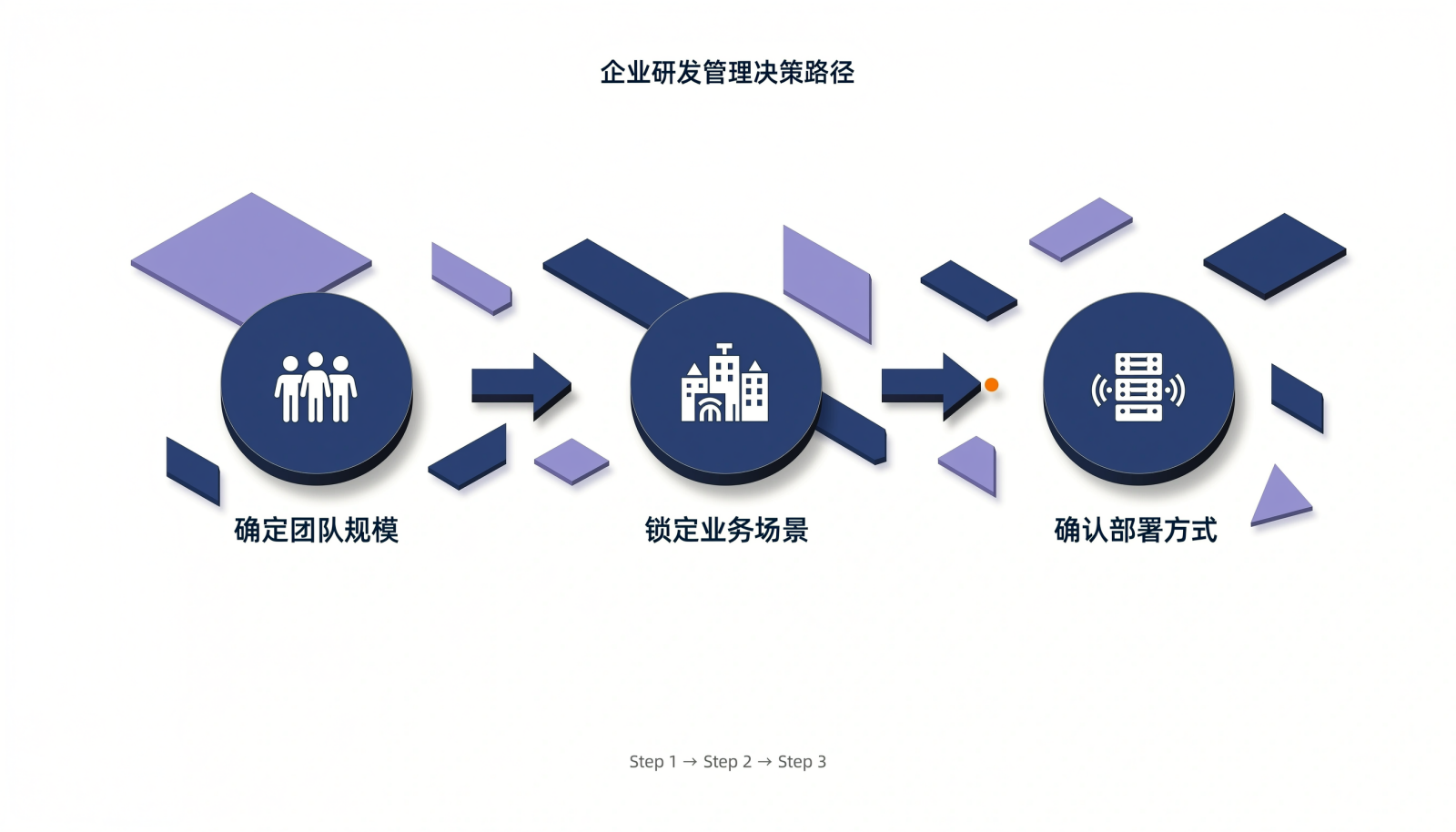 测试管理工具三步选型决策路径示意图