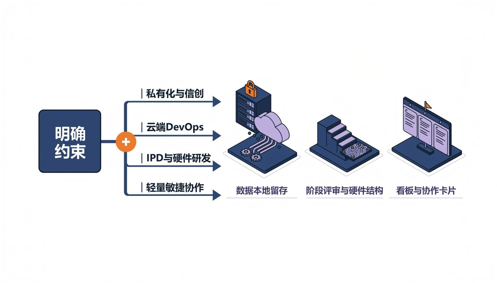 研发管理平台场景选型决策路径图