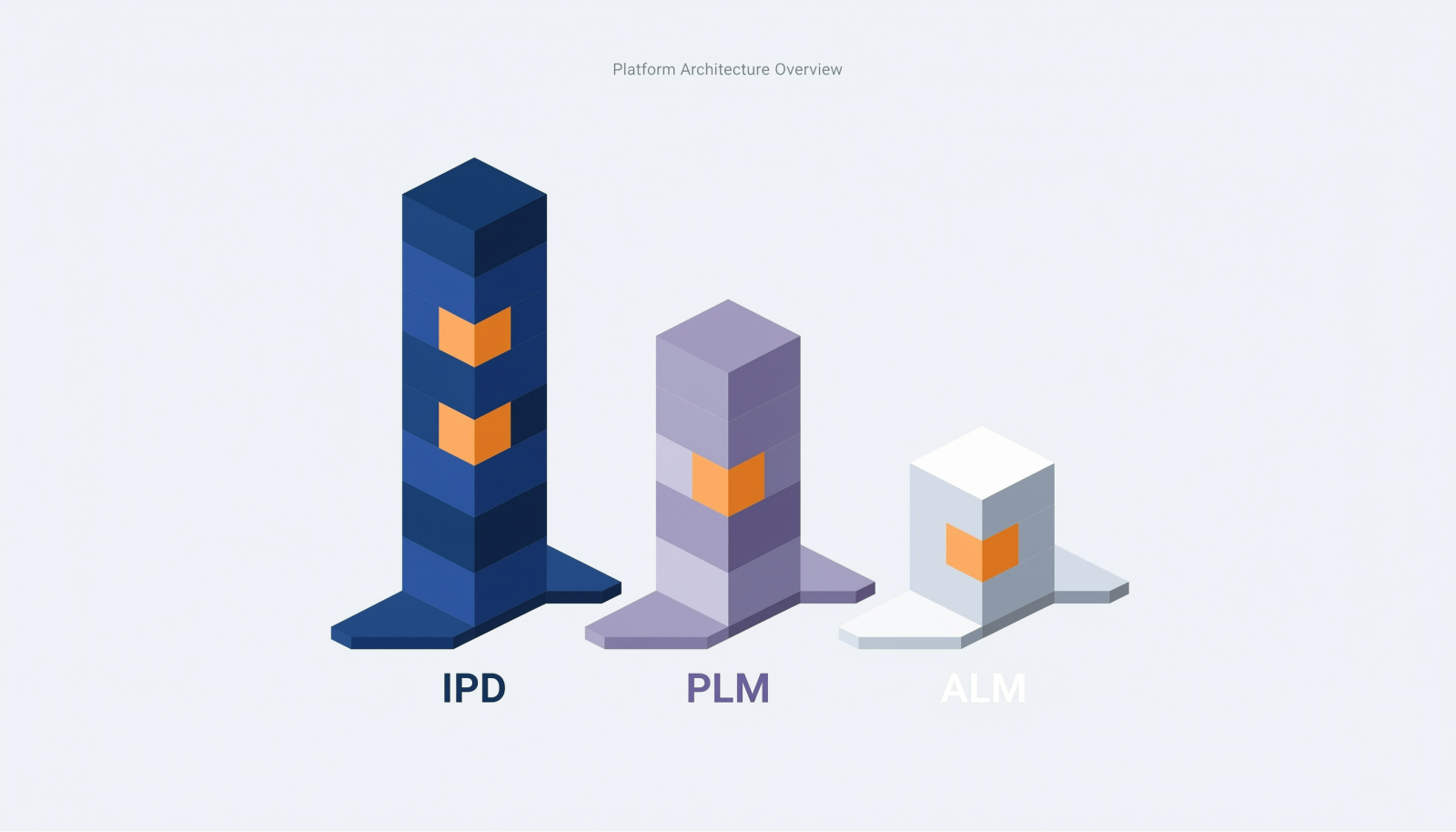 三组并列的平台结构，分别标注IPD、PLM、ALM，象征三类能力侧重的软件阵营