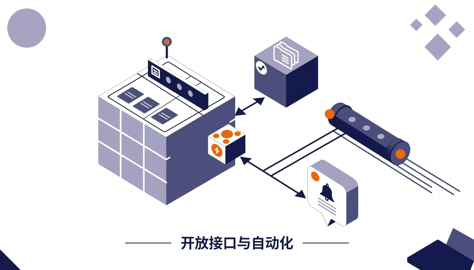 开放接口与自动化集成方式示意图,平台通过接口节点连接代码仓库、流水线与通知渠道